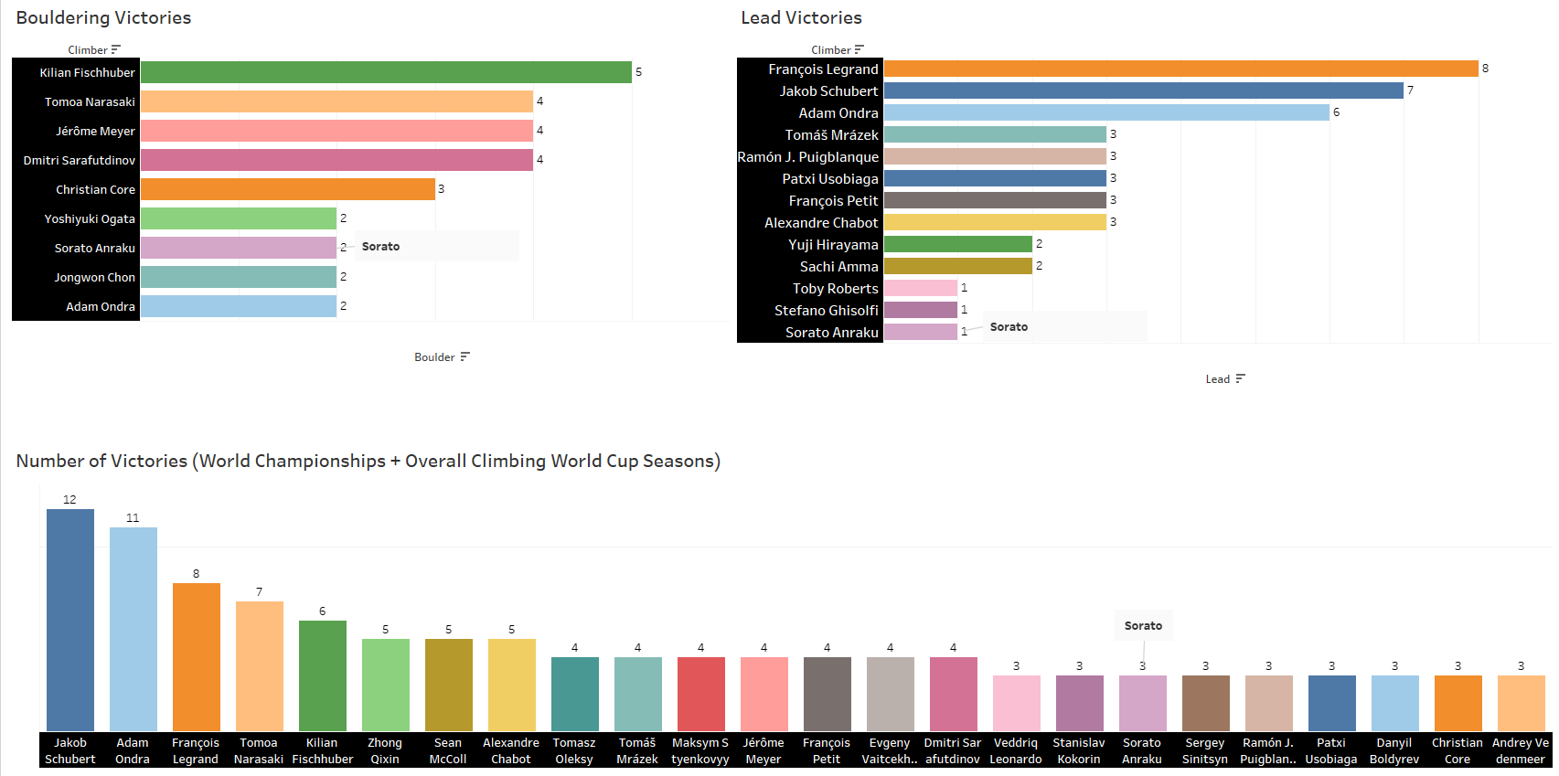 Sorato stats 
